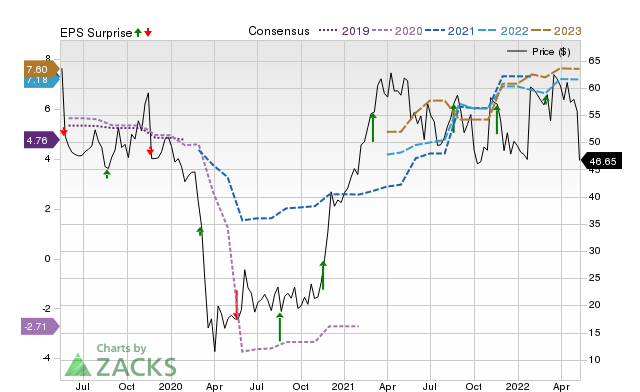 Zacks Price, Consensus and EPS Surprise Chart for KSS