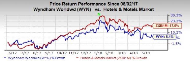 Wyndham Worldwide (WYN) constantly tries to expand globally through buyouts as the firms acquired so far have properties in Europe, North America and Latin America.