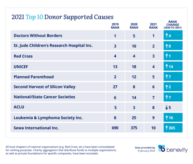 Benevity 2021 Top 10 Donor Supported Causes