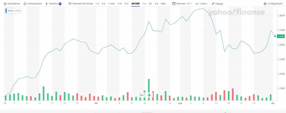 Air France- KLM cotización anual del valor 