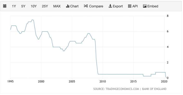 英國央行利率走勢 (圖：TradingEconomics)