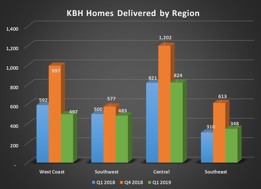 KBH home delivered by regions for Q1 2018, Q4 2018, and Q1 2019. Shows a considerable year-over-year decline for West.