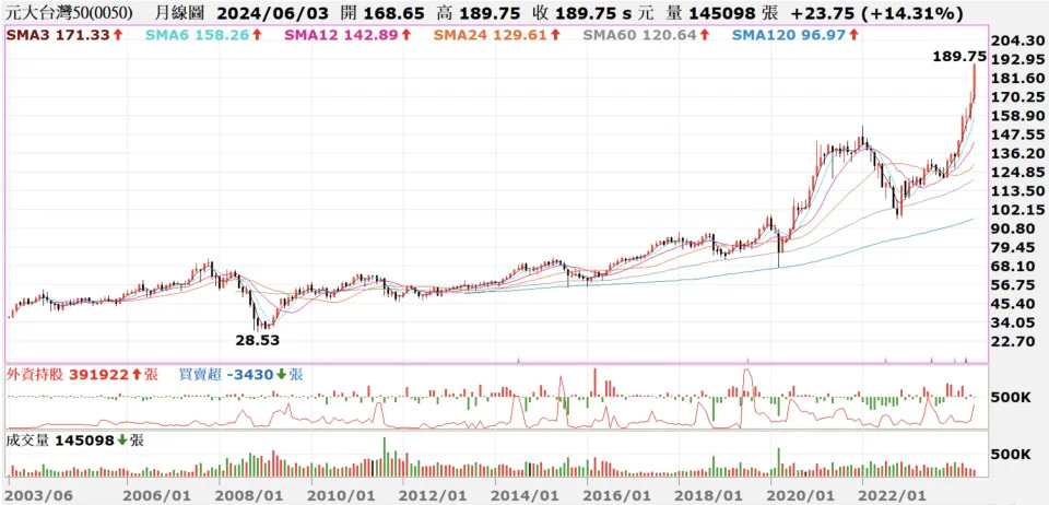 元大台灣50長期走勢持續向上
