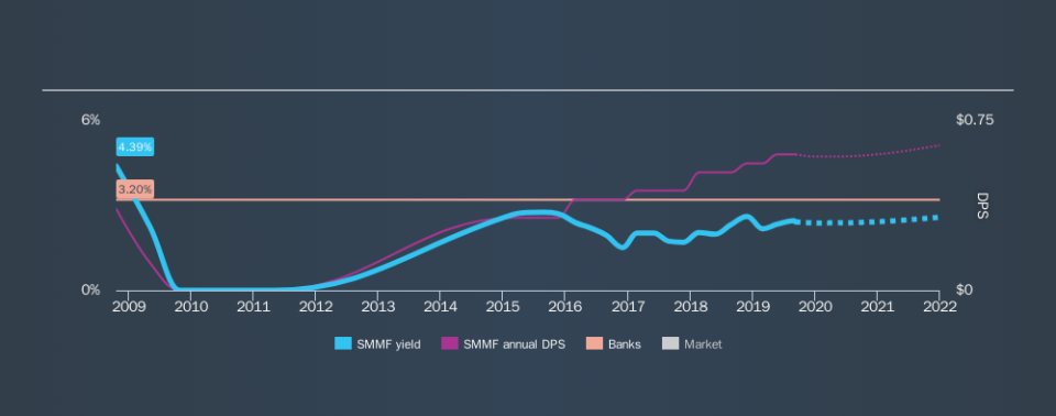 NasdaqCM:SMMF Historical Dividend Yield, September 9th 2019