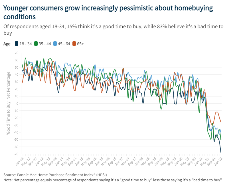 Housing sentiment drifted lower among younger respondents, as many feel the pressure of tightening affordability, low inventory and and rising mortgage rates. (Credit: Fannie Mae)