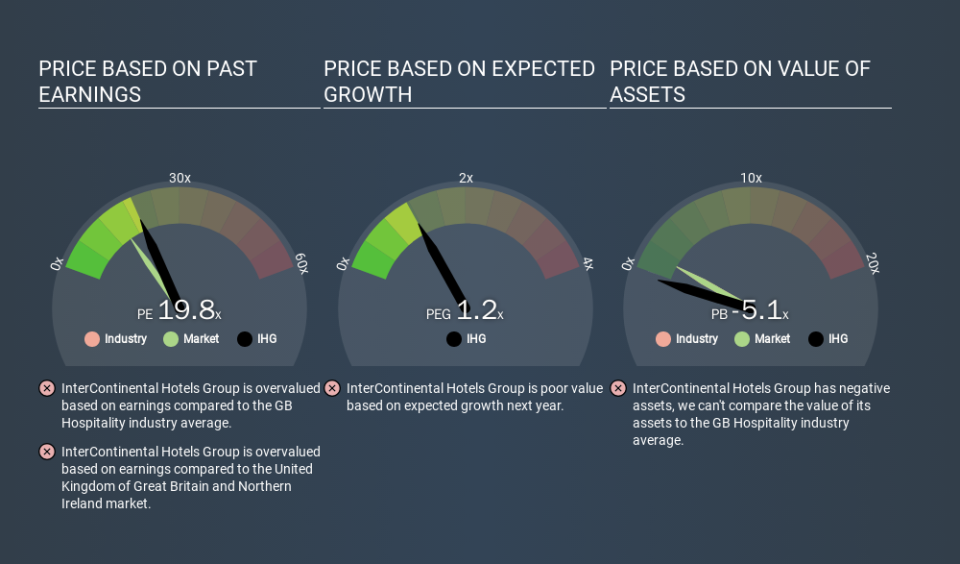 LSE:IHG Price Estimation Relative to Market, March 13th 2020