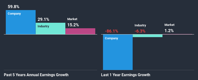 past-earnings-growth