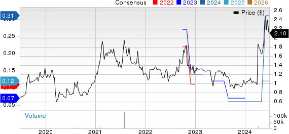 SPAR Group, Inc. Price and Consensus