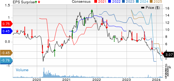 Century Casinos, Inc. Price, Consensus and EPS Surprise