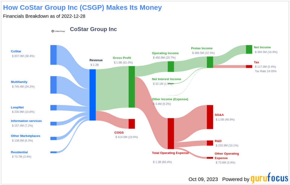 Unveiling the Investment Potential of CoStar Group Inc (CSGP): A Comprehensive Analysis of Financial Metrics and Competitive Strengths