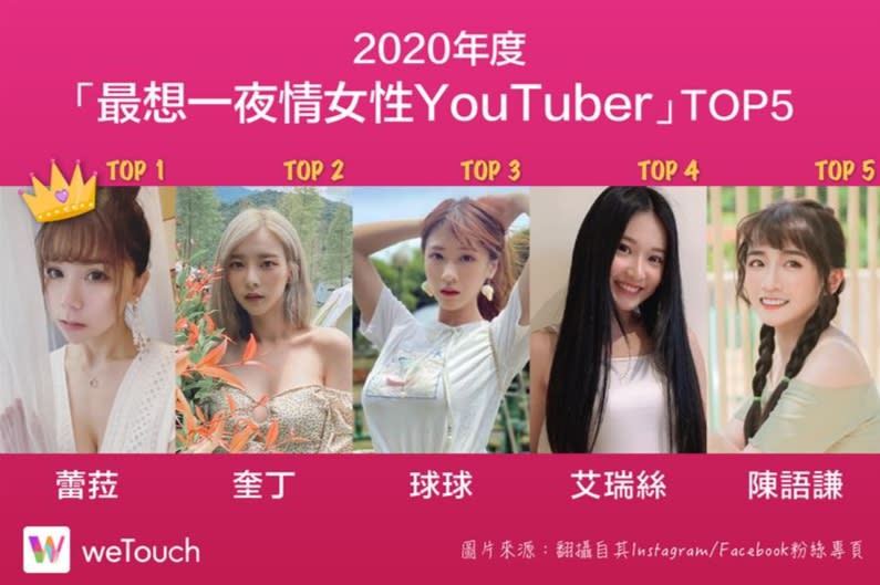 最想一夜情女性YouTuber前5名排行榜公開。（圖／weTouch提供）