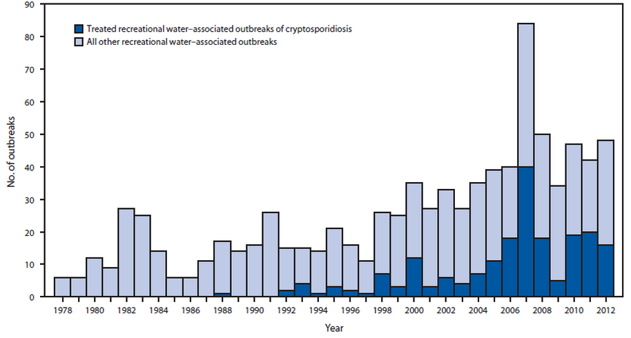 CDC swimming outbreaks by year