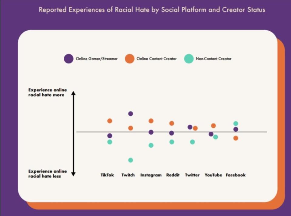 (Credit: Online Racial Hate Report)