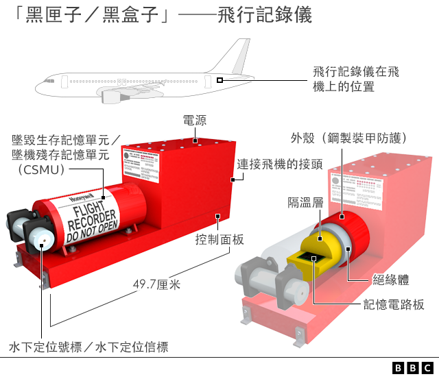 圖表：飛機「黑匣子」構造