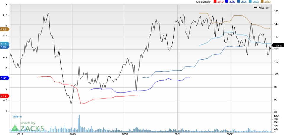 Electronic Arts Inc. Price and Consensus