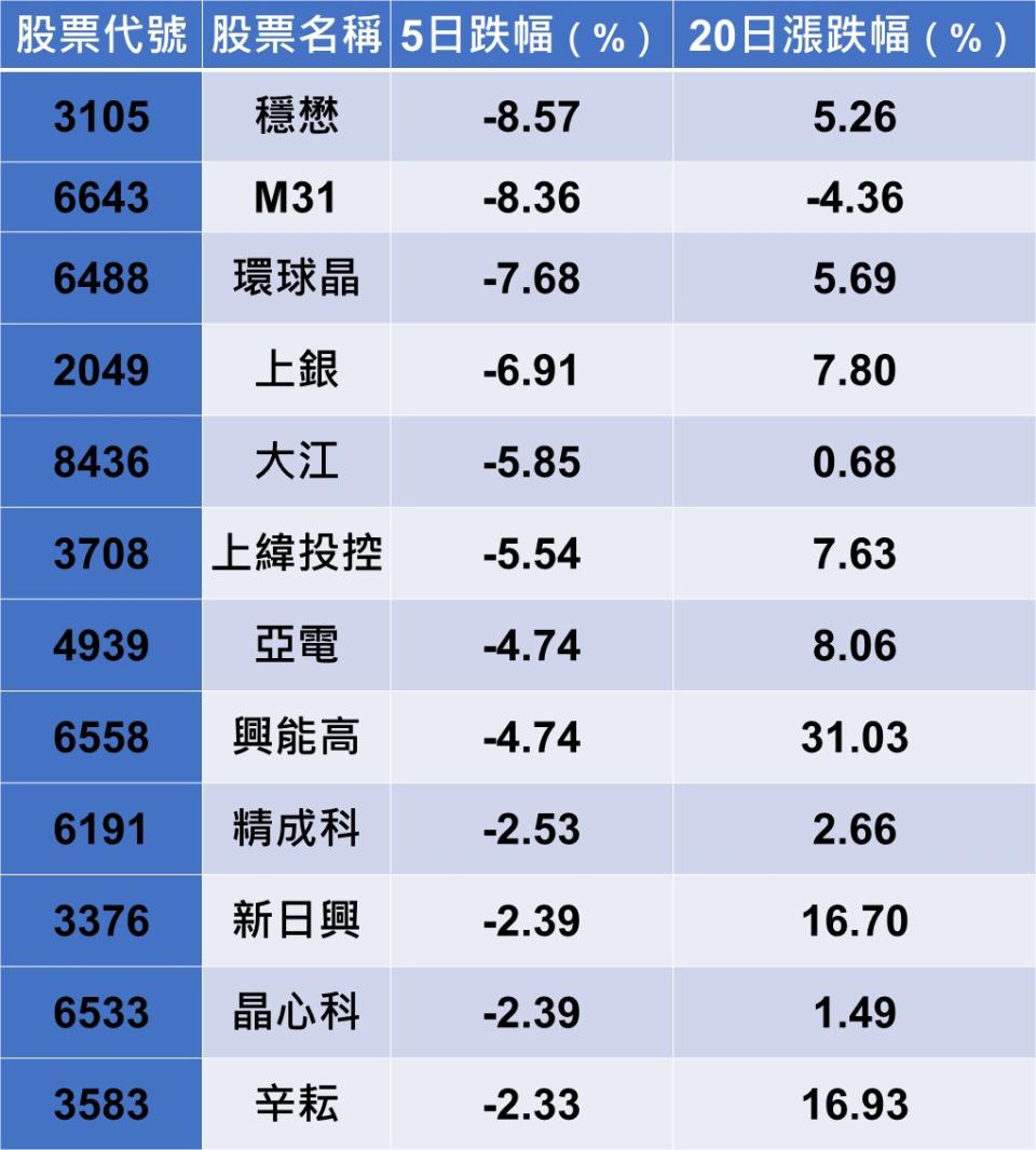 資料來源：CMoney