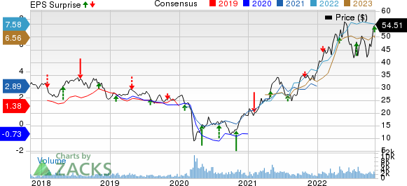 Imperial Oil Limited Price, Consensus and EPS Surprise