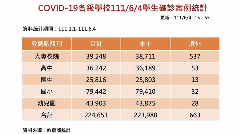 目前學生累計確診突破22.4萬例。（圖／教育部提供）