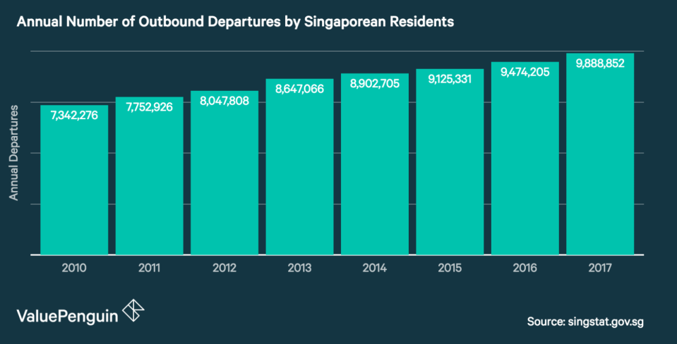 This graph shows the annual number of Singaporean residents that have travelled outside of the country between 2010 and 2017