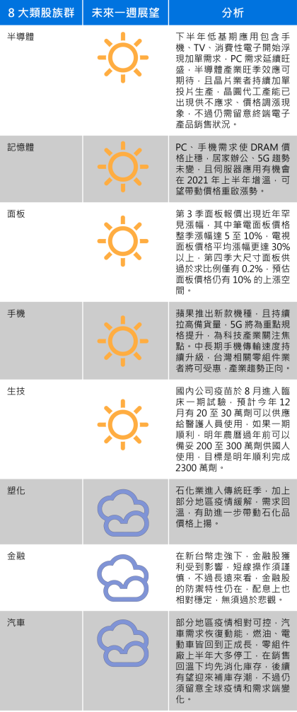 資料來源：群益投信