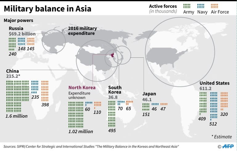 Graphic on armed forces personnel and military expenditure of major powers in northeast Asia