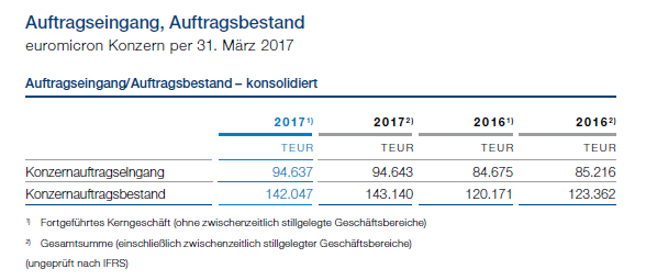 Aktionär Hot-Stock Euromicron: Die Verbindung steht wieder