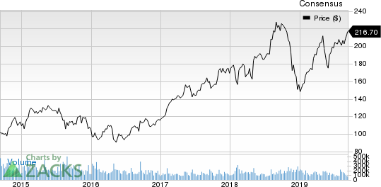 Caterpillar Inc. Price and Consensus