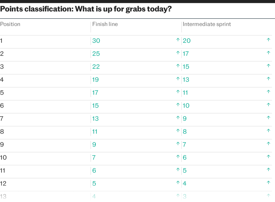 Points classification: What is up for grabs today? (climb)