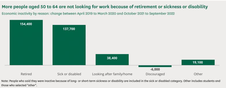 https://commonslibrary.parliament.uk/why-have-older-workers-left-the-labour-market/