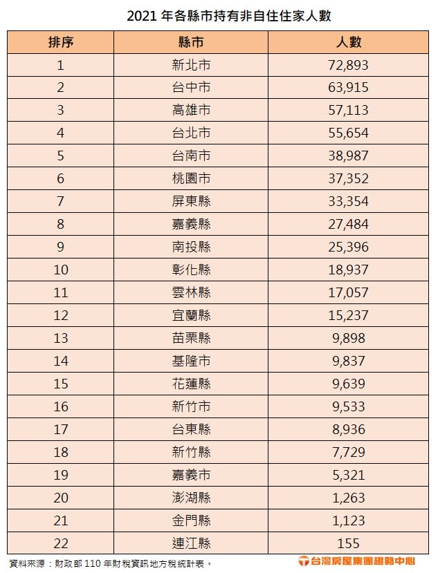 2021年各縣市持有非自住住家人數。圖/台灣房屋提供