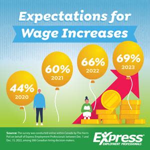 Wages Expected to Increase