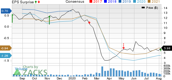 Marathon Oil Corporation Price, Consensus and EPS Surprise