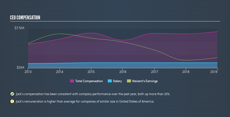 NasdaqGS:NAVI CEO Compensation, June 21st 2019