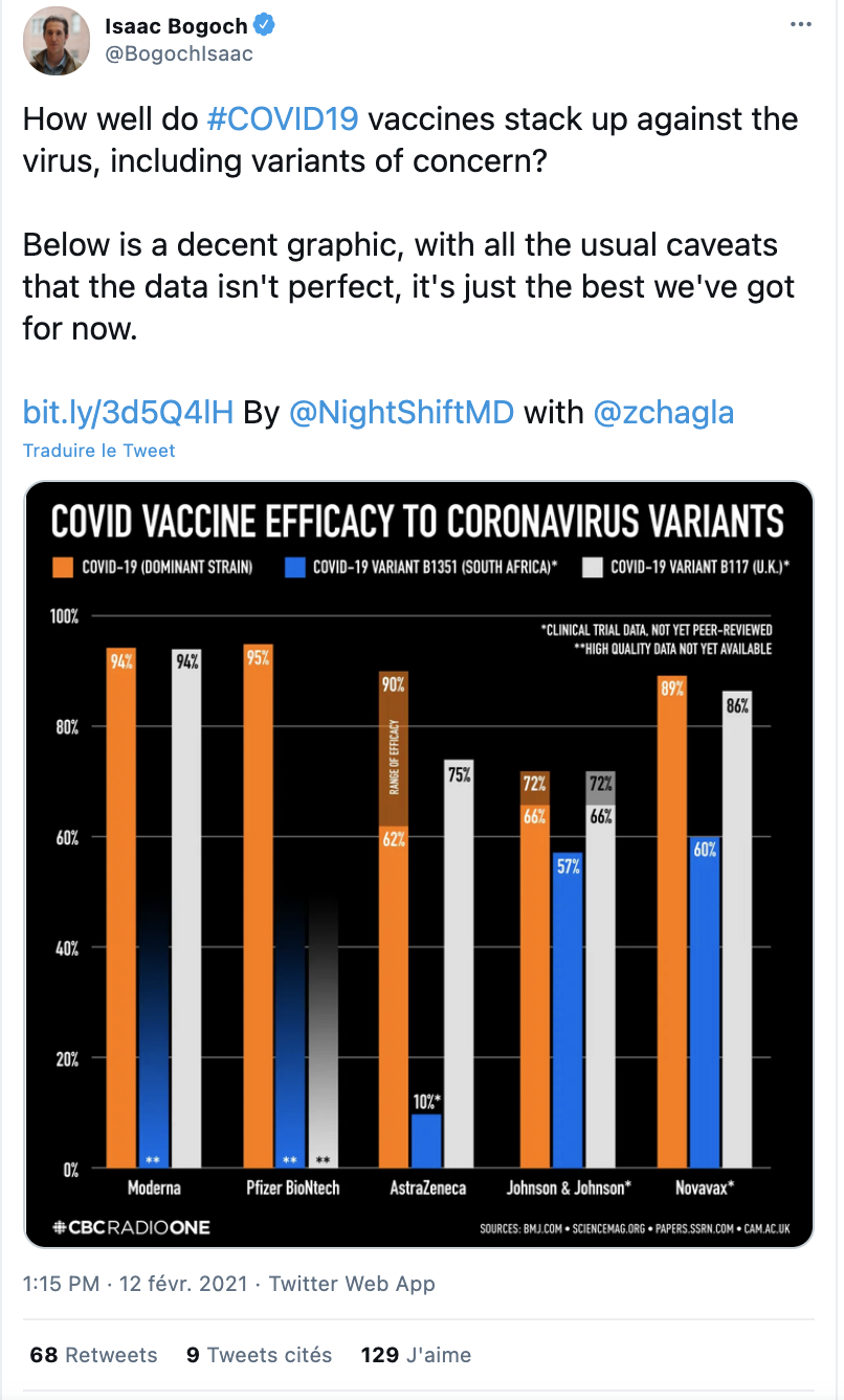 L'efficacité des vaccins selon les variants.