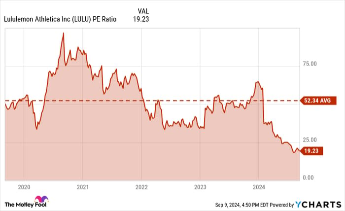 LULU PE Ratio Chart