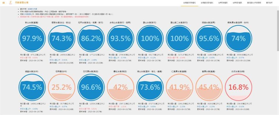 梅雨大補水！北部6大水庫「蓄水量近9成」全台兩水庫滿水位