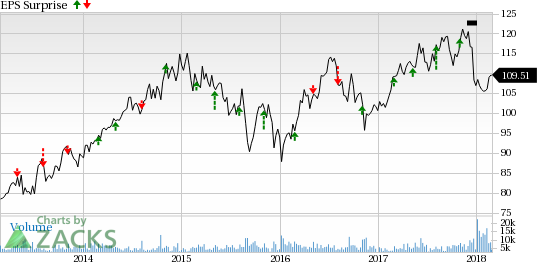 Our consensus called for fourth-quarter EPS of $1.40, while Sempra Energy (SRE) reported adjusted EPS of $1.54.