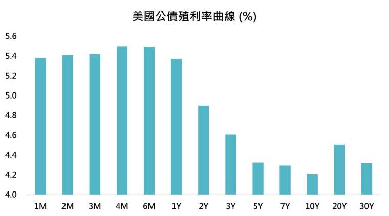 資料來源：Bloomberg，「鉅亨買基金」整理，資料日期：2023/9/5。