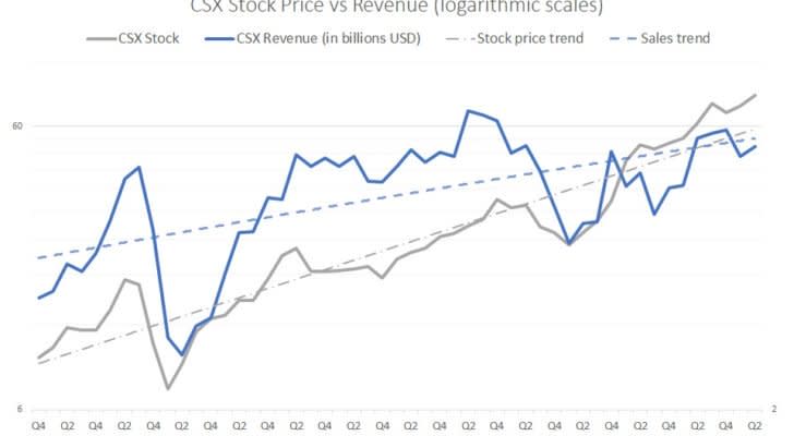 CSX stock, revenue trends