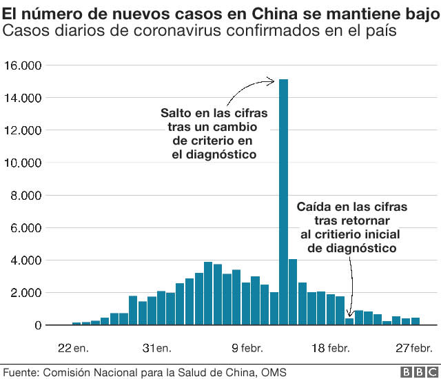 El número de nuevos casos en China se mantiene bajo.