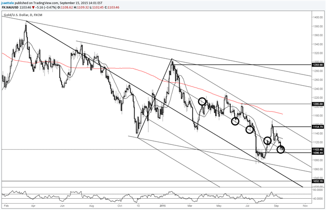 Gold Consolidates at Support 