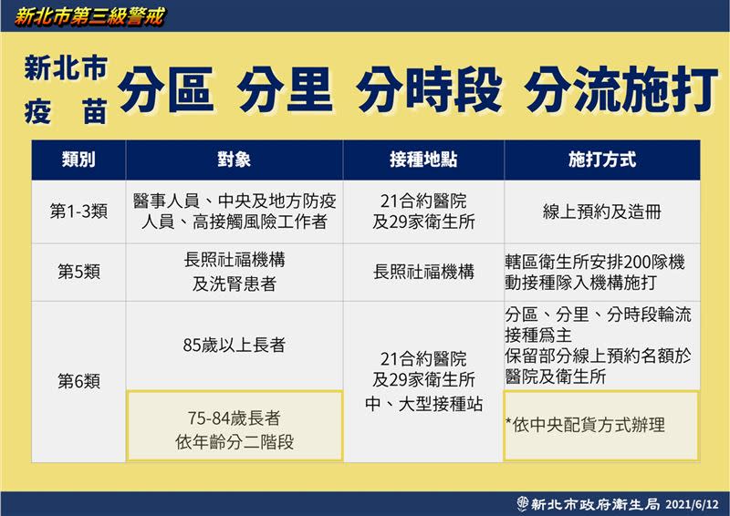 新北市疫苗「分區」、「分里」、「分時段」分流施打。（圖／新北市府提供）