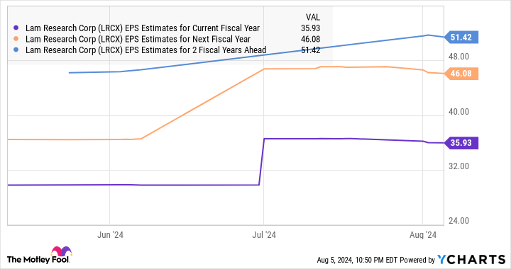 LRCX EPS Estimates for Current Fiscal Year Chart