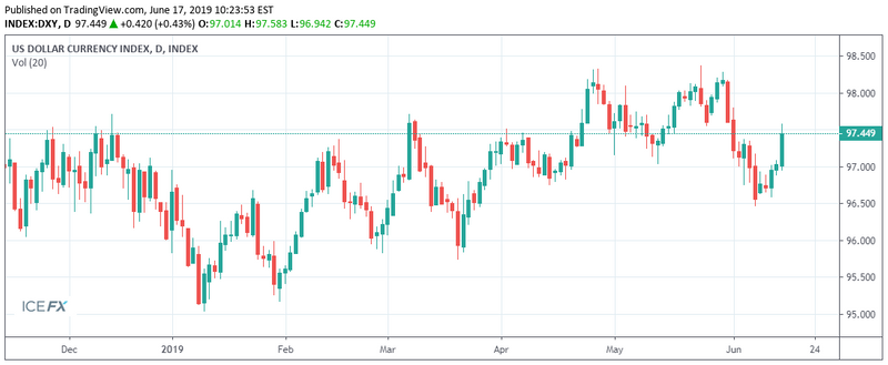 DXY US DOLLAR INDEX PRICE CHART (JULY 17TH 2019)