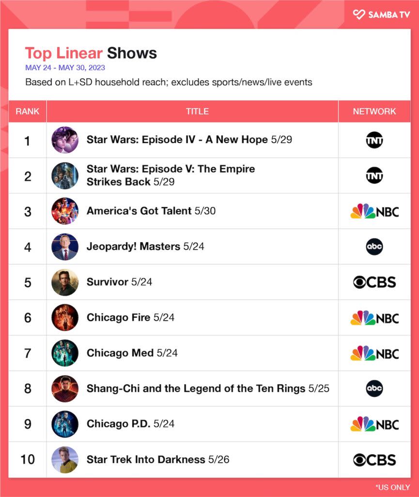 Top linear programs, May 24-30, 2023, U.S. (Samba TV)
