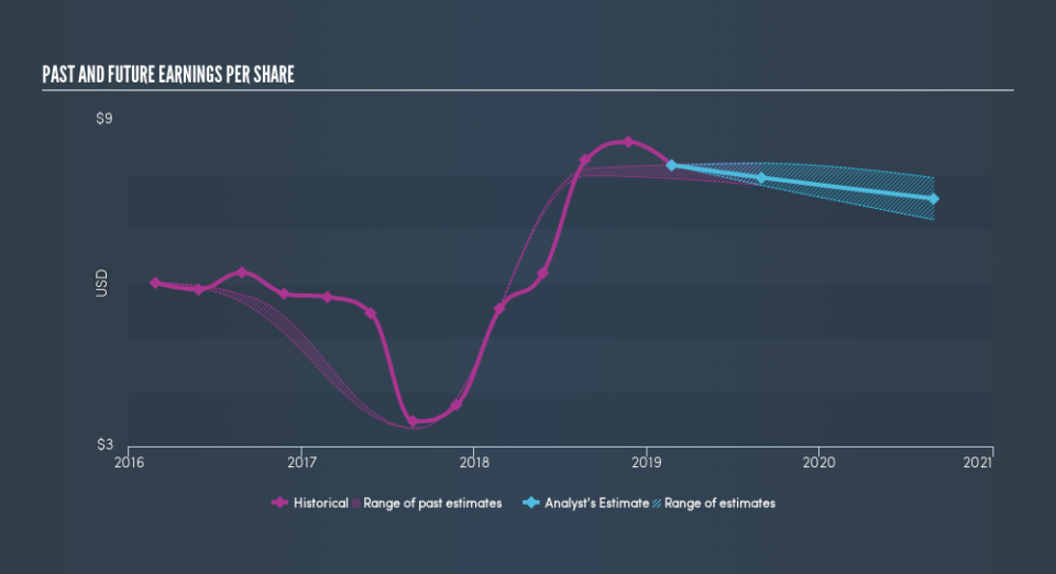 NYSE:UNF Past and Future Earnings, May 15th 2019