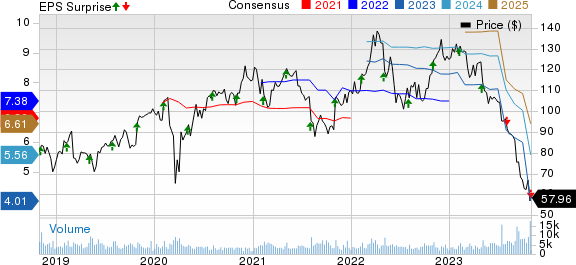 FMC Corporation Price, Consensus and EPS Surprise