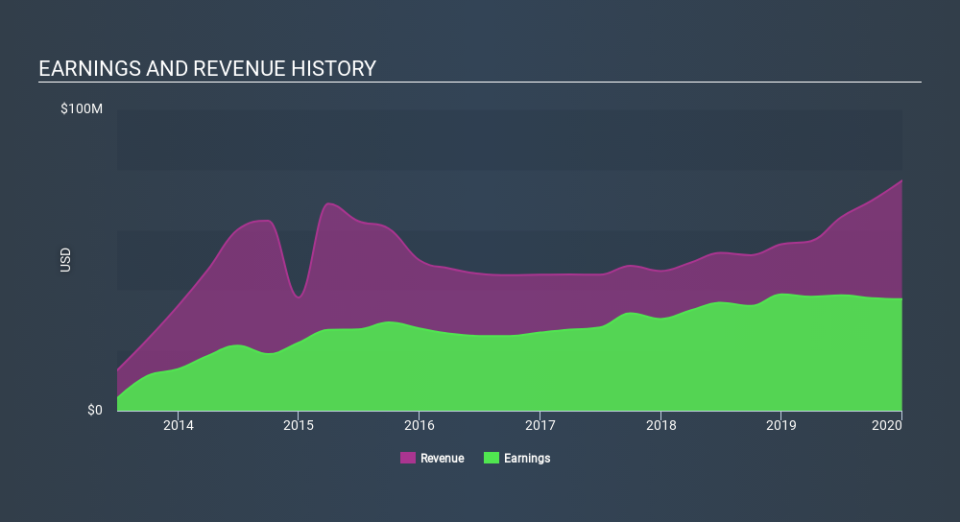 NYSE:ACRE Income Statement April 7th 2020