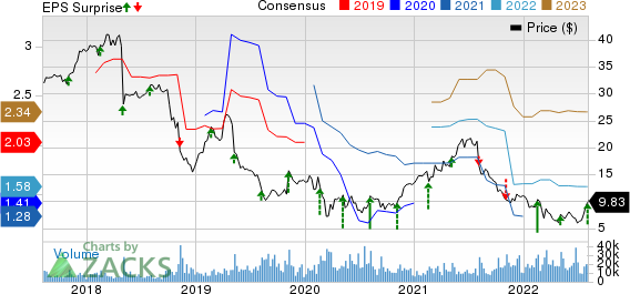 CommScope Holding Company, Inc. Price, Consensus and EPS Surprise