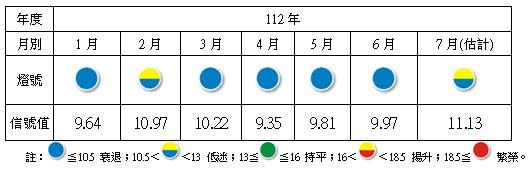 <a href="https://www.tier.org.tw/forecast/obs1000.aspx" rel="nofollow noopener" target="_blank" data-ylk="slk:台灣經濟研究院;elm:context_link;itc:0;sec:content-canvas" class="link ">台灣經濟研究院</a>